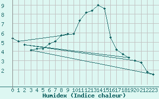 Courbe de l'humidex pour Pajares - Valgrande