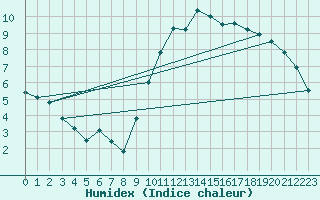 Courbe de l'humidex pour Lasne (Be)