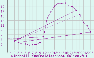 Courbe du refroidissement olien pour Brianon (05)