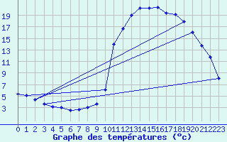 Courbe de tempratures pour Brianon (05)