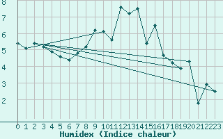 Courbe de l'humidex pour Aberdaron