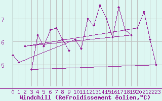 Courbe du refroidissement olien pour Aultbea