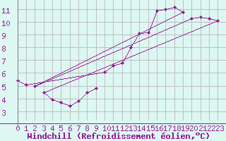 Courbe du refroidissement olien pour Sandillon (45)