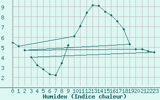 Courbe de l'humidex pour Church Lawford