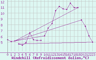 Courbe du refroidissement olien pour Bridel (Lu)