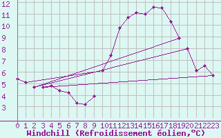 Courbe du refroidissement olien pour Bulson (08)