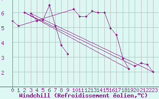 Courbe du refroidissement olien pour Saint-Sorlin-en-Valloire (26)