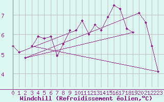 Courbe du refroidissement olien pour Edsbyn