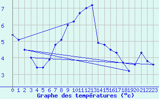 Courbe de tempratures pour Axstal