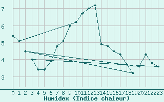 Courbe de l'humidex pour Axstal