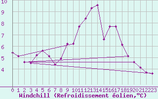 Courbe du refroidissement olien pour Saint-Philbert-sur-Risle (27)