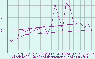 Courbe du refroidissement olien pour Mona