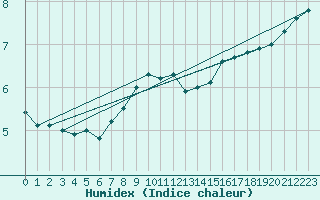 Courbe de l'humidex pour Kustavi Isokari