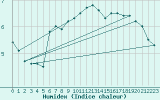 Courbe de l'humidex pour Sjaelsmark