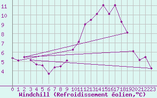 Courbe du refroidissement olien pour Tours (37)