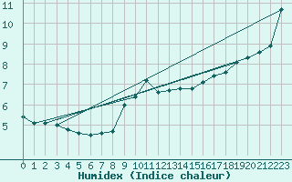 Courbe de l'humidex pour Zumarraga-Urzabaleta