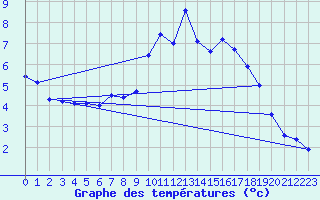 Courbe de tempratures pour Simmern-Wahlbach