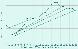 Courbe de l'humidex pour Scampton