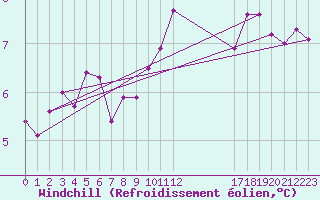 Courbe du refroidissement olien pour Plymouth (UK)