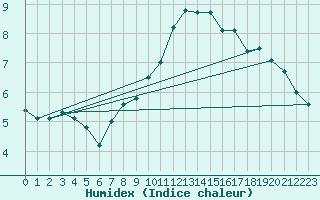 Courbe de l'humidex pour Robledo de Chavela