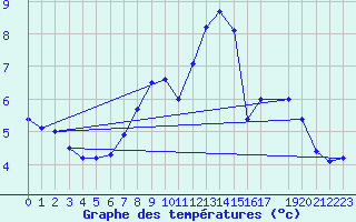 Courbe de tempratures pour Uccle