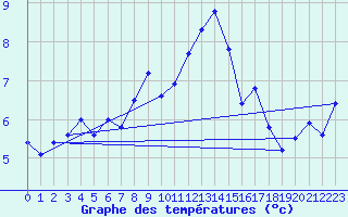 Courbe de tempratures pour Titlis