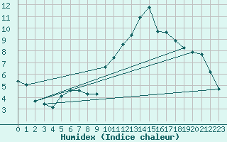 Courbe de l'humidex pour Aytr-Plage (17)
