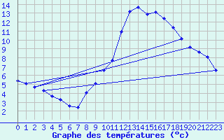 Courbe de tempratures pour Montret (71)