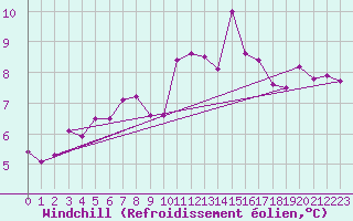 Courbe du refroidissement olien pour Rostherne No 2