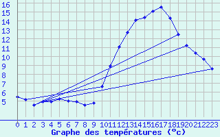 Courbe de tempratures pour Le Bourget (93)