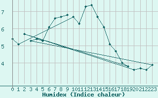 Courbe de l'humidex pour Hoyerswerda