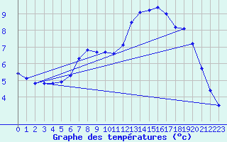 Courbe de tempratures pour Hohwacht