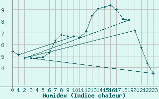 Courbe de l'humidex pour Hohwacht