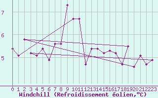 Courbe du refroidissement olien pour Sletnes Fyr