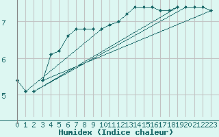 Courbe de l'humidex pour Corsept (44)