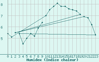 Courbe de l'humidex pour Fribourg (All)