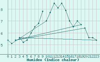 Courbe de l'humidex pour Matro (Sw)