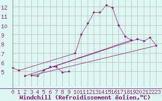 Courbe du refroidissement olien pour La Souterraine (23)
