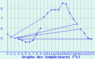 Courbe de tempratures pour Shawbury