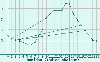 Courbe de l'humidex pour Shawbury