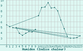 Courbe de l'humidex pour Calamocha