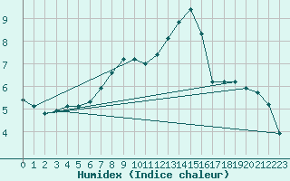Courbe de l'humidex pour Kegnaes