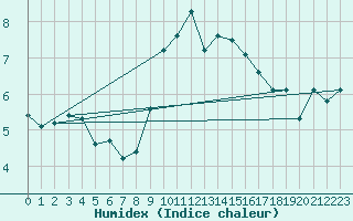 Courbe de l'humidex pour Braganca