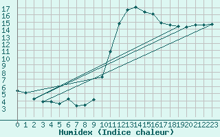 Courbe de l'humidex pour Die (26)