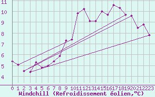 Courbe du refroidissement olien pour Rennes (35)