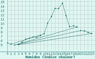 Courbe de l'humidex pour Biache-Saint-Vaast (62)