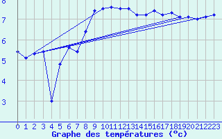 Courbe de tempratures pour Cherbourg (50)