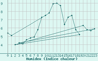 Courbe de l'humidex pour Naluns / Schlivera