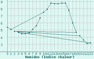 Courbe de l'humidex pour Vaslui