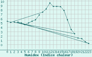 Courbe de l'humidex pour Hurbanovo